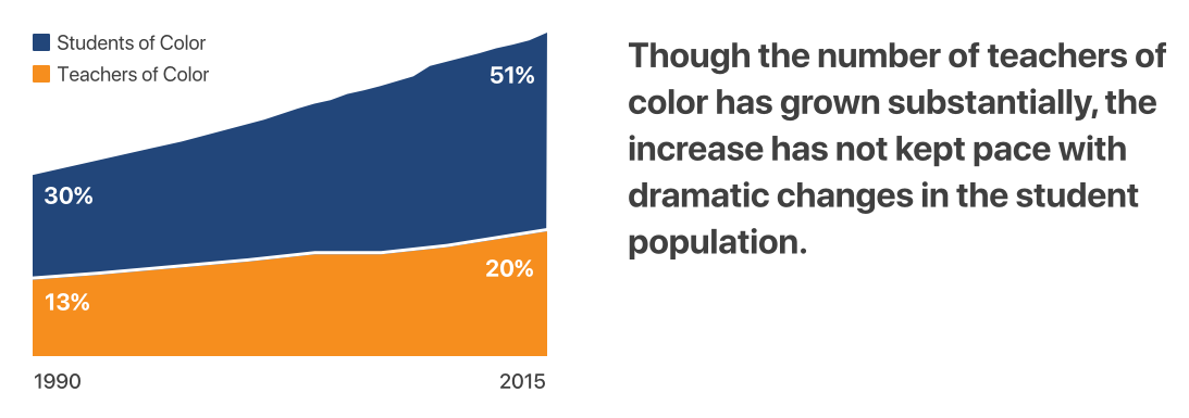 Though the number of teachers of color has grown substantially, the increase has not kept pace with dramatic changes in the student population