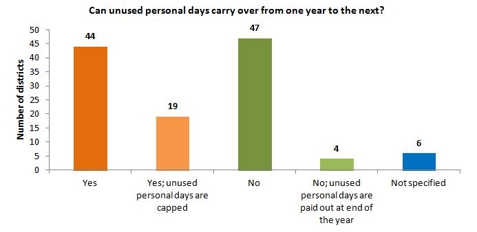 October 2014: Teacher Leave